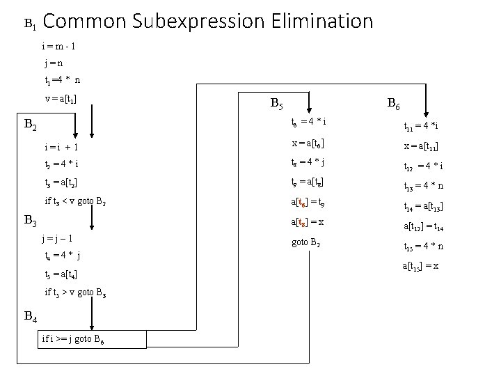 B 1 Common Subexpression Elimination i=m-1 j=n t 1 =4 * n v =