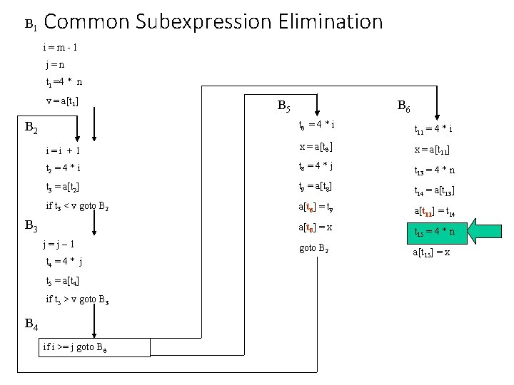 B 1 Common Subexpression Elimination i=m-1 j=n t 1 =4 * n v =