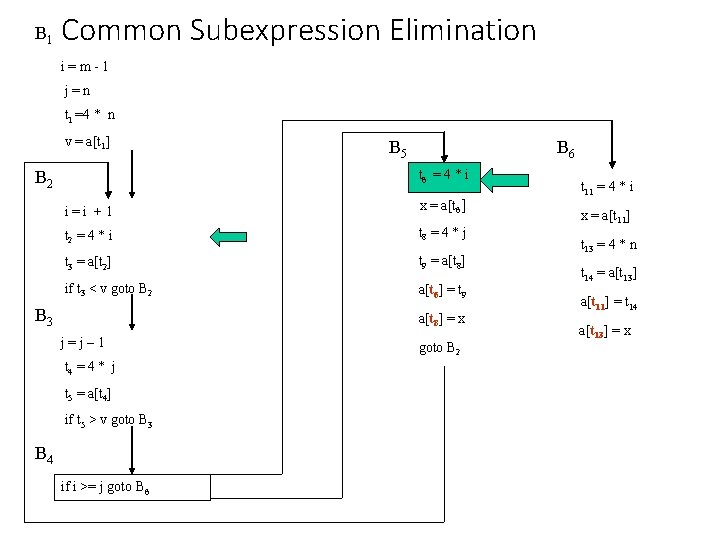 B 1 Common Subexpression Elimination i=m-1 j=n t 1 =4 * n v =