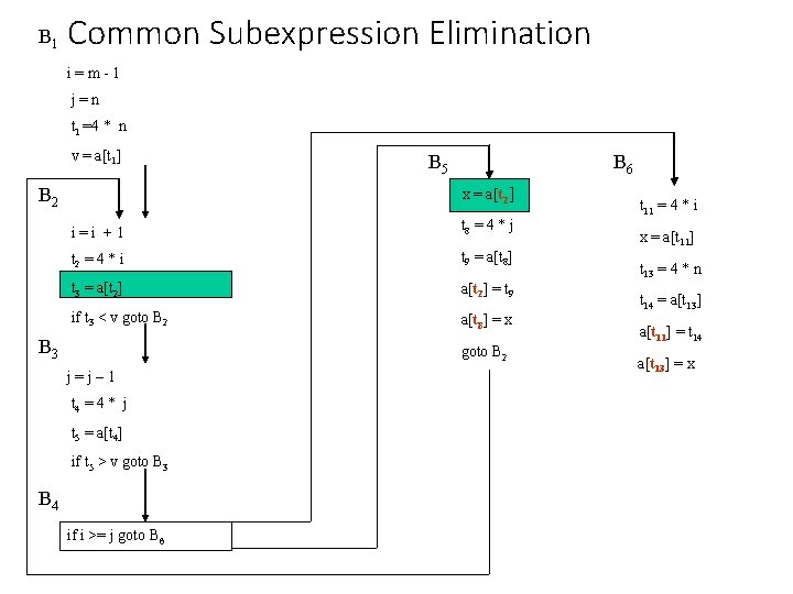 B 1 Common Subexpression Elimination i=m-1 j=n t 1 =4 * n v =