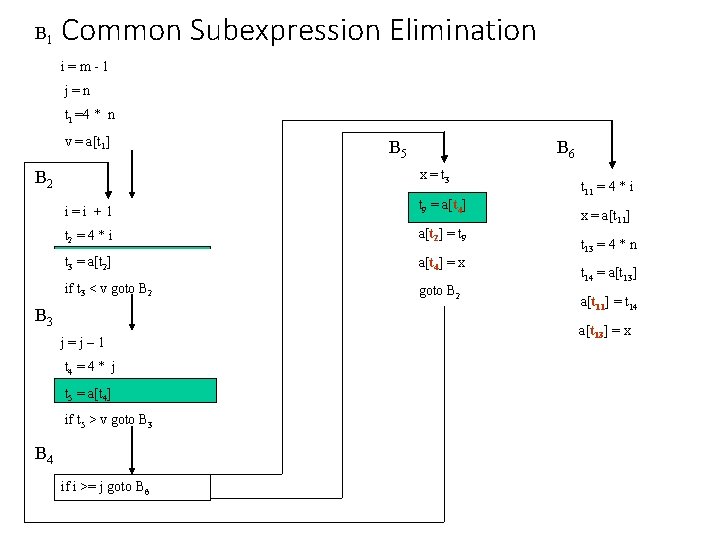 B 1 Common Subexpression Elimination i=m-1 j=n t 1 =4 * n v =
