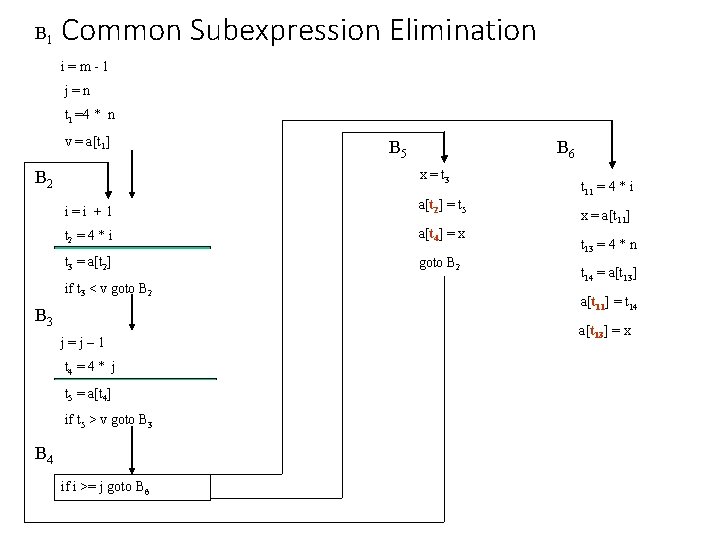 B 1 Common Subexpression Elimination i=m-1 j=n t 1 =4 * n v =