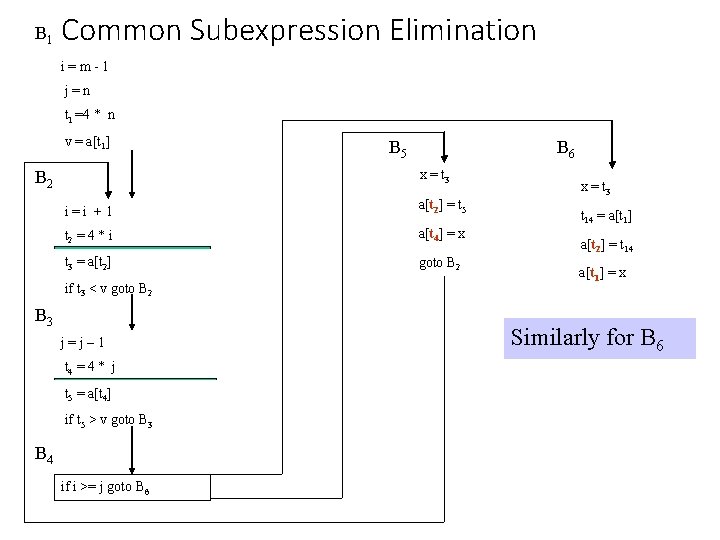 B 1 Common Subexpression Elimination i=m-1 j=n t 1 =4 * n v =