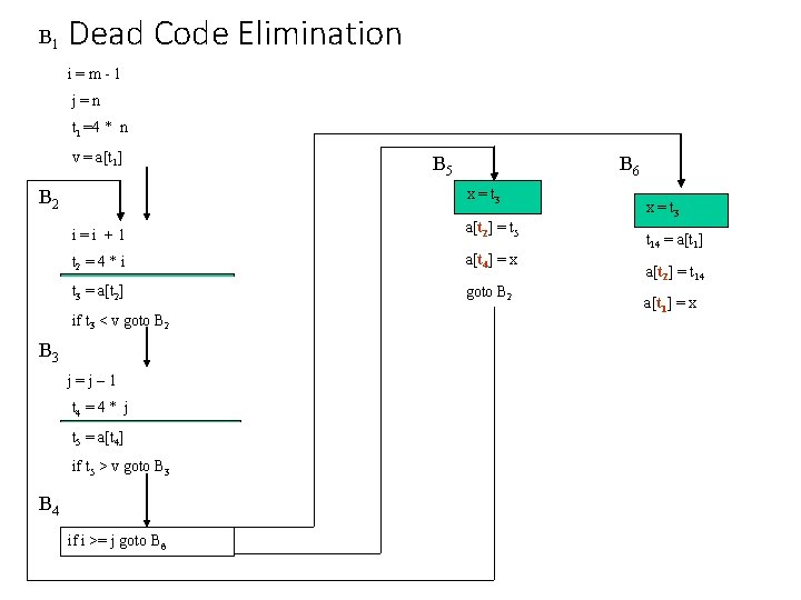B 1 Dead Code Elimination i=m-1 j=n t 1 =4 * n v =
