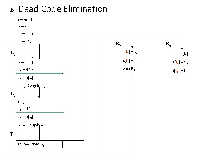 B 1 Dead Code Elimination i=m-1 j=n t 1 =4 * n v =