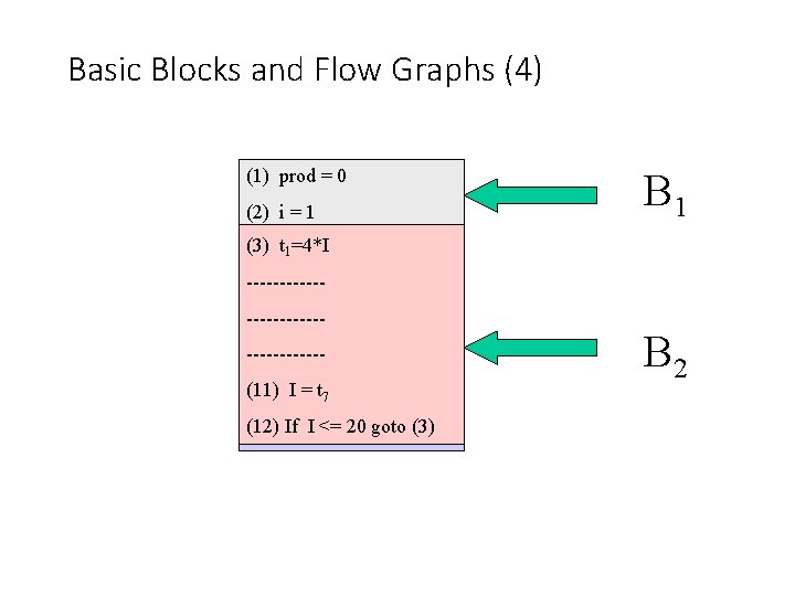 Basic Blocks and Flow Graphs (4) (1) prod = 0 (2) i = 1