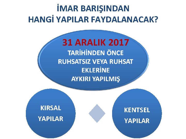 İMAR BARIŞINDAN HANGİ YAPILAR FAYDALANACAK? KIRSAL YAPILAR KENTSEL YAPILAR İMAR BARIŞINDAN HANGİ YAPILAR FAYDALANACAK? KIRSAL YAPILAR KENTSEL YAPILAR