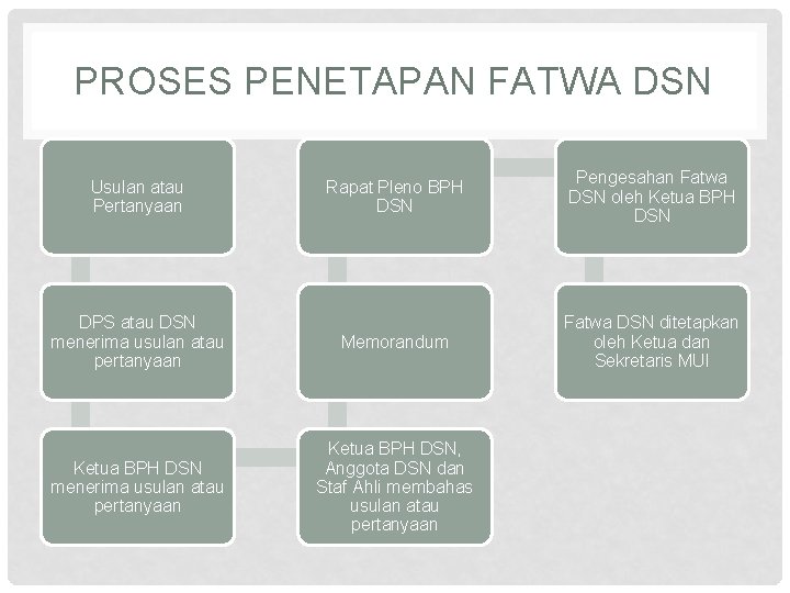 PROSES PENETAPAN FATWA DSN Rapat Pleno BPH DSN Pengesahan Fatwa DSN oleh Ketua BPH