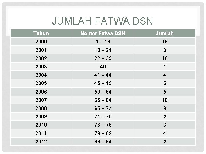 JUMLAH FATWA DSN Tahun Nomor Fatwa DSN Jumlah 2000 1 – 18 18 2001