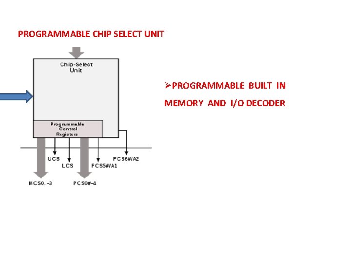 PROGRAMMABLE CHIP SELECT UNIT ØPROGRAMMABLE BUILT IN MEMORY AND I/O DECODER PROGRAMMABLE CHIP SELECT UNIT ØPROGRAMMABLE BUILT IN MEMORY AND I/O DECODER