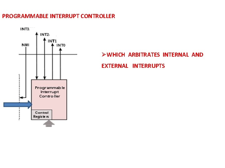 PROGRAMMABLE INTERRUPT CONTROLLER ØWHICH ARBITRATES INTERNAL AND EXTERNAL INTERRUPTS PROGRAMMABLE INTERRUPT CONTROLLER ØWHICH ARBITRATES INTERNAL AND EXTERNAL INTERRUPTS