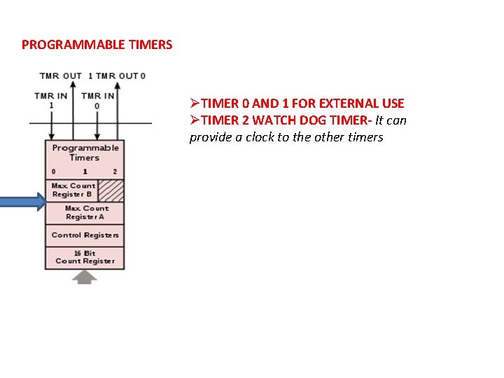 PROGRAMMABLE TIMERS ØTIMER 0 AND 1 FOR EXTERNAL USE ØTIMER 2 WATCH DOG TIMER- PROGRAMMABLE TIMERS ØTIMER 0 AND 1 FOR EXTERNAL USE ØTIMER 2 WATCH DOG TIMER-