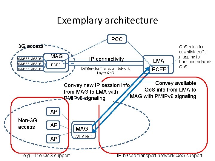 Exemplary architecture PCC 3 G access bearer MAG IP connectivity PCEF Diff. Serv for