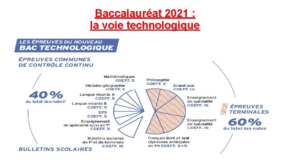 Baccalauréat 2021 : la voie technologique 