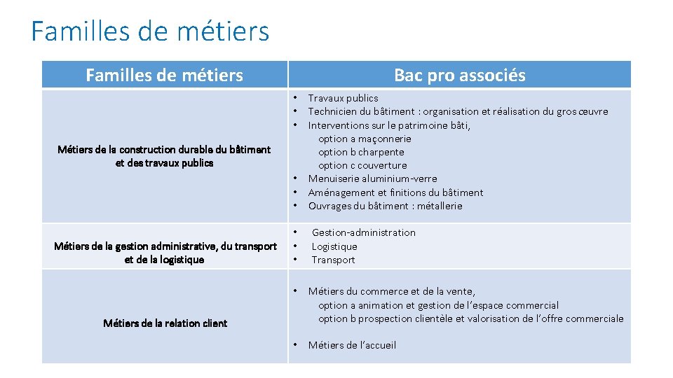 Familles de métiers Bac pro associés • • • Travaux publics Technicien du bâtiment