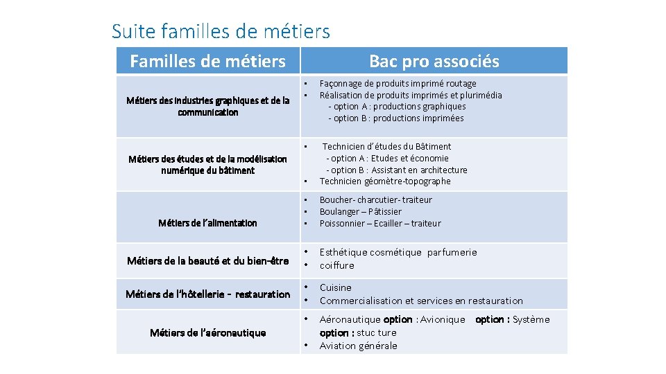 Suite familles de métiers Familles de métiers Bac pro associés • • Façonnage de