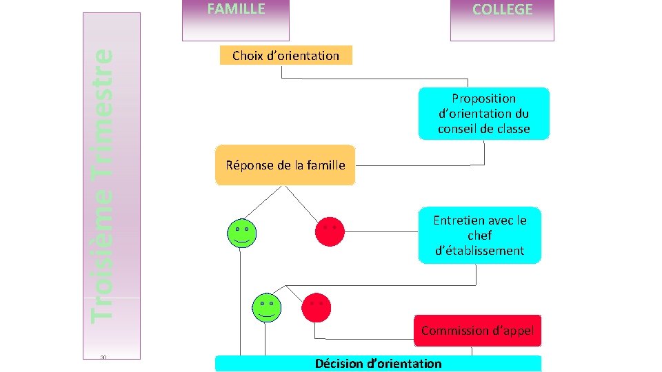 Troisième Trimestre FAMILLE 30 COLLEGE Choix d’orientation Proposition d’orientation du conseil de classe Réponse