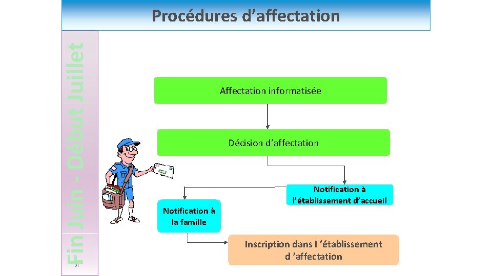 Fin Juin - Début Juillet Procédures d’affectation 31 Affectation informatisée Décision d’affectation Notification à