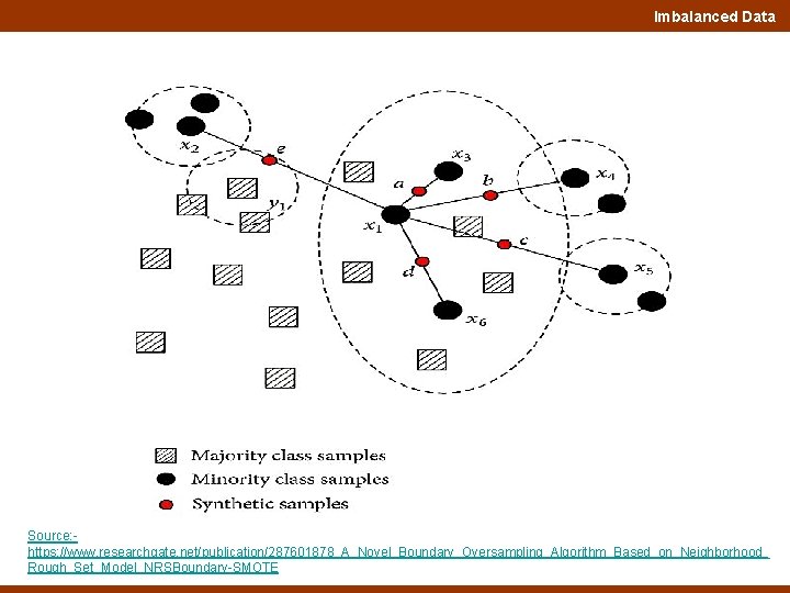 Imbalanced Data Source: https: //www. researchgate. net/publication/287601878_A_Novel_Boundary_Oversampling_Algorithm_Based_on_Neighborhood_ Rough_Set_Model_NRSBoundary-SMOTE 