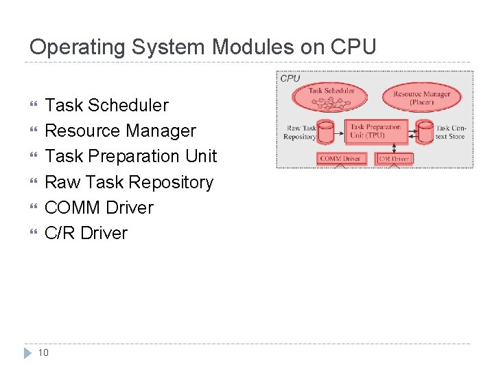 Operating System Modules on CPU Task Scheduler Resource Manager Task Preparation Unit Raw Task
