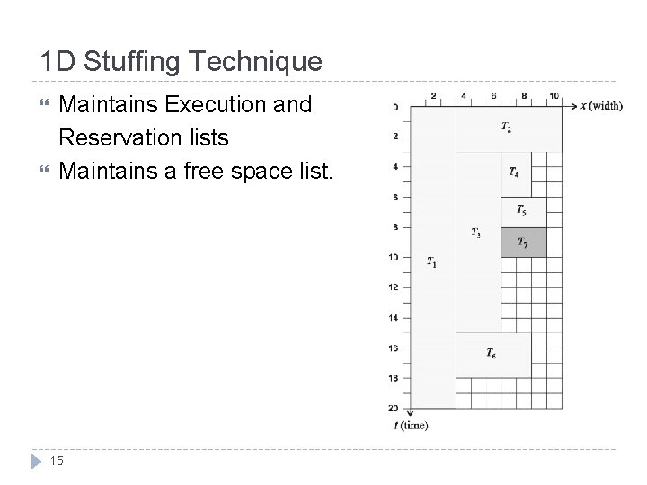 1 D Stuffing Technique Maintains Execution and Reservation lists Maintains a free space list.