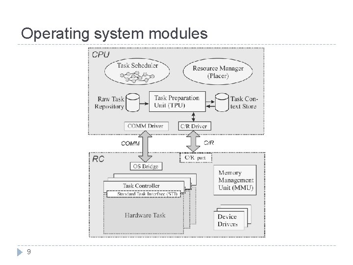 Operating system modules 9 