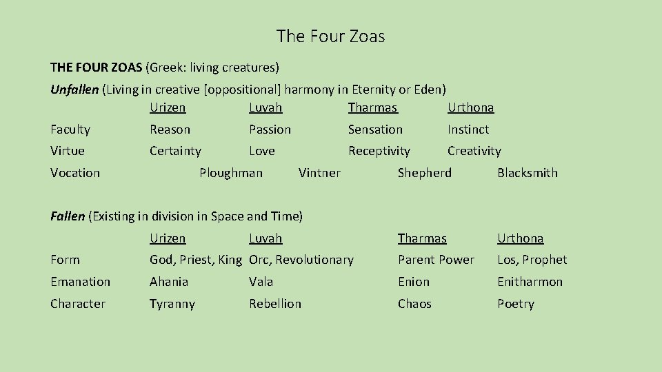 The Four Zoas THE FOUR ZOAS (Greek: living creatures) Unfallen (Living in creative [oppositional]