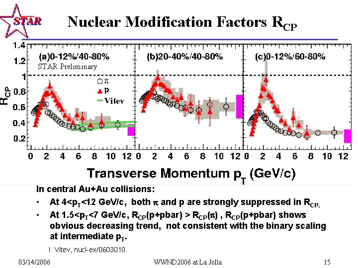 Nuclear Modification Factors RCP STAR Preliminary In central Au+Au collisions: • At 4<p. T<12