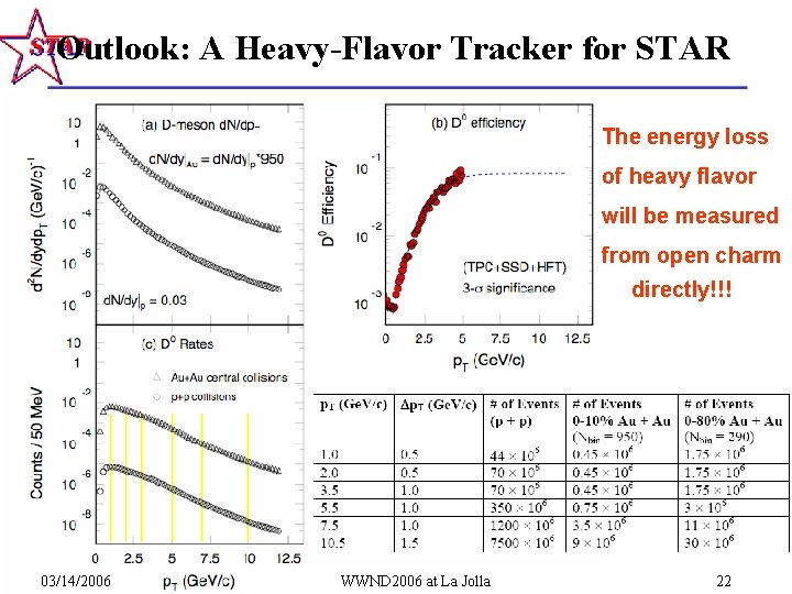 Outlook: A Heavy-Flavor Tracker for STAR The energy loss of heavy flavor will be