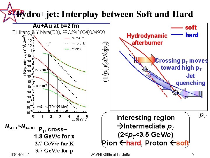 hydro+jet: Interplay between Soft and Hard Au+Au at b=2 fm (1/p. T)(d. N/dp. T)