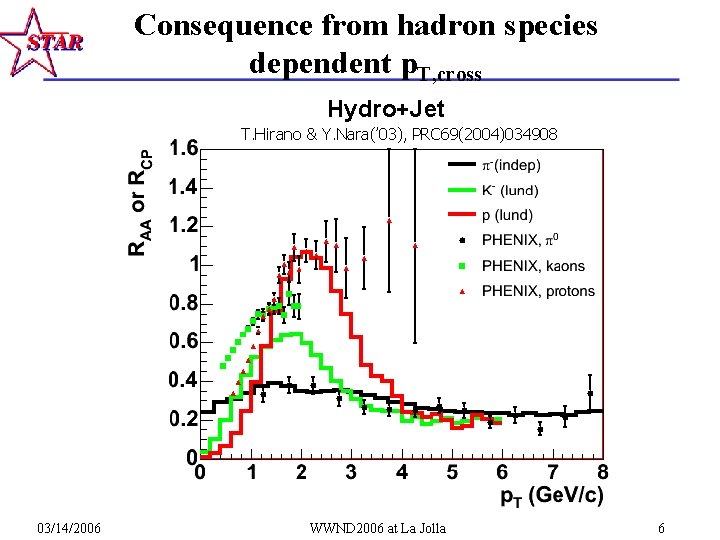 Consequence from hadron species dependent p. T, cross Hydro+Jet T. Hirano & Y. Nara(’