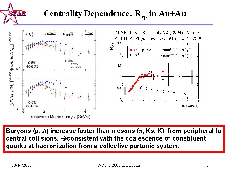 Centrality Dependence: Rcp in Au+Au STAR: Phys. Rev. Lett. 92 (2004) 052302 PHENIX: Phys.