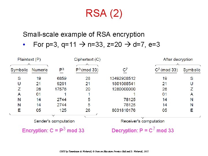 RSA (2) Small-scale example of RSA encryption • For p=3, q=11 n=33, z=20 d=7, RSA (2) Small-scale example of RSA encryption • For p=3, q=11 n=33, z=20 d=7,