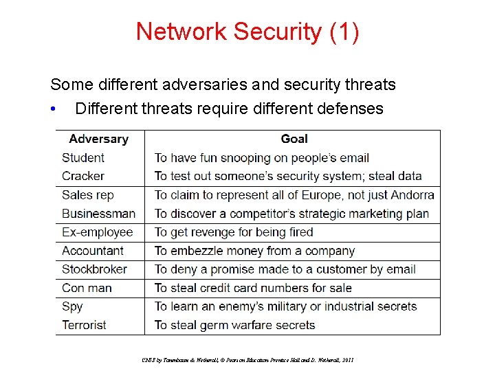 Network Security (1) Some different adversaries and security threats • Different threats require different Network Security (1) Some different adversaries and security threats • Different threats require different