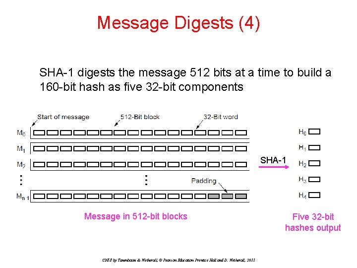 Message Digests (4) SHA-1 digests the message 512 bits at a time to build Message Digests (4) SHA-1 digests the message 512 bits at a time to build