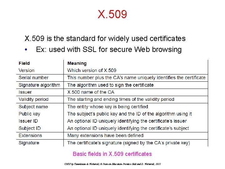 X. 509 is the standard for widely used certificates • Ex: used with SSL X. 509 is the standard for widely used certificates • Ex: used with SSL