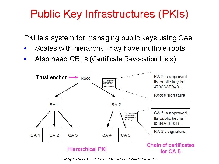 Public Key Infrastructures (PKIs) PKI is a system for managing public keys using CAs Public Key Infrastructures (PKIs) PKI is a system for managing public keys using CAs