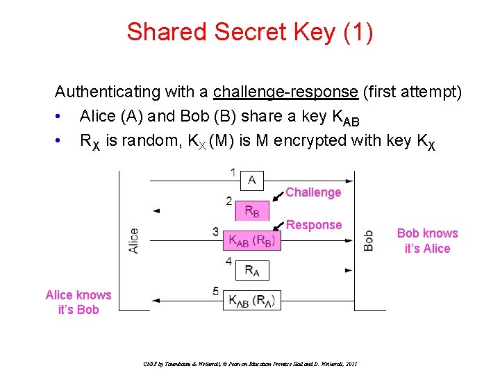 Shared Secret Key (1) Authenticating with a challenge-response (first attempt) • Alice (A) and Shared Secret Key (1) Authenticating with a challenge-response (first attempt) • Alice (A) and