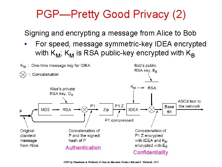 PGP—Pretty Good Privacy (2) Signing and encrypting a message from Alice to Bob • PGP—Pretty Good Privacy (2) Signing and encrypting a message from Alice to Bob •