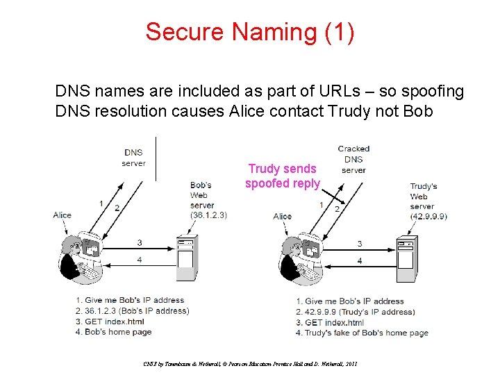 Secure Naming (1) DNS names are included as part of URLs – so spoofing Secure Naming (1) DNS names are included as part of URLs – so spoofing