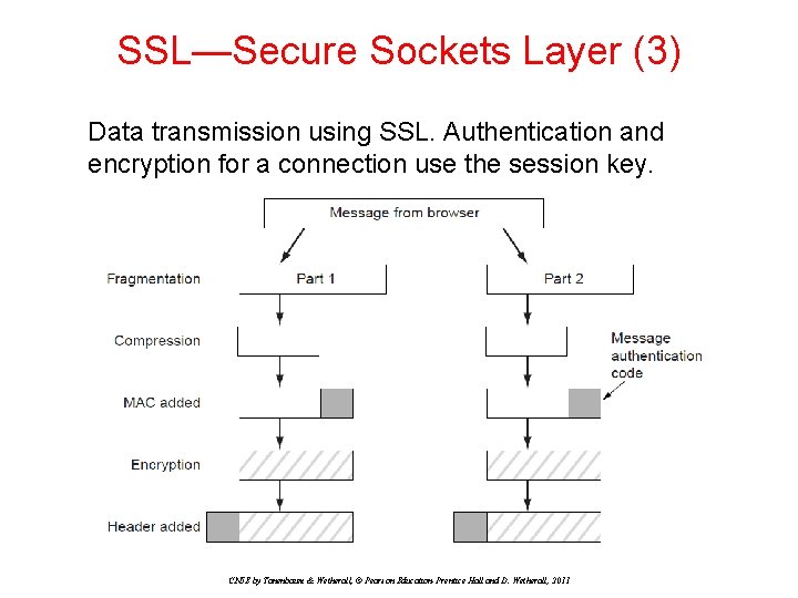 SSL—Secure Sockets Layer (3) Data transmission using SSL. Authentication and encryption for a connection SSL—Secure Sockets Layer (3) Data transmission using SSL. Authentication and encryption for a connection