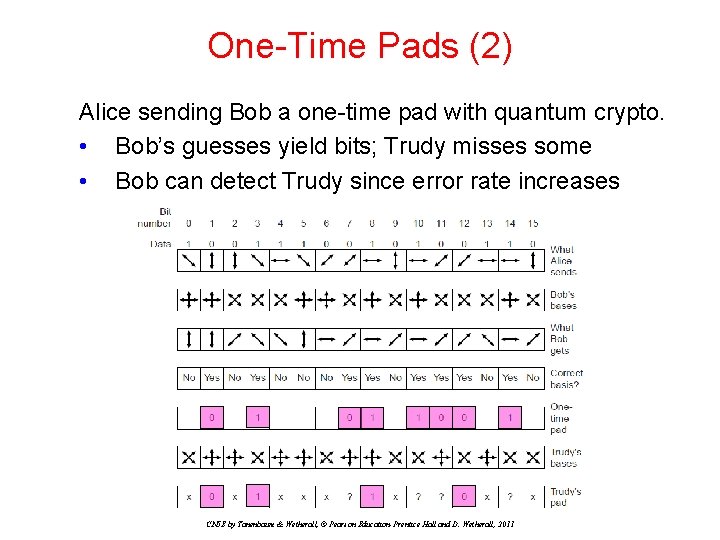 One-Time Pads (2) Alice sending Bob a one-time pad with quantum crypto. • Bob’s One-Time Pads (2) Alice sending Bob a one-time pad with quantum crypto. • Bob’s