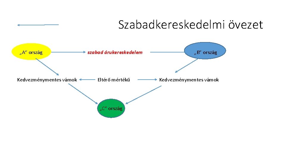 Szabadkereskedelmi övezet „A” ország Kedvezménymentes vámok szabad árukereskedelem Eltérő mértékű „C” ország „B” ország