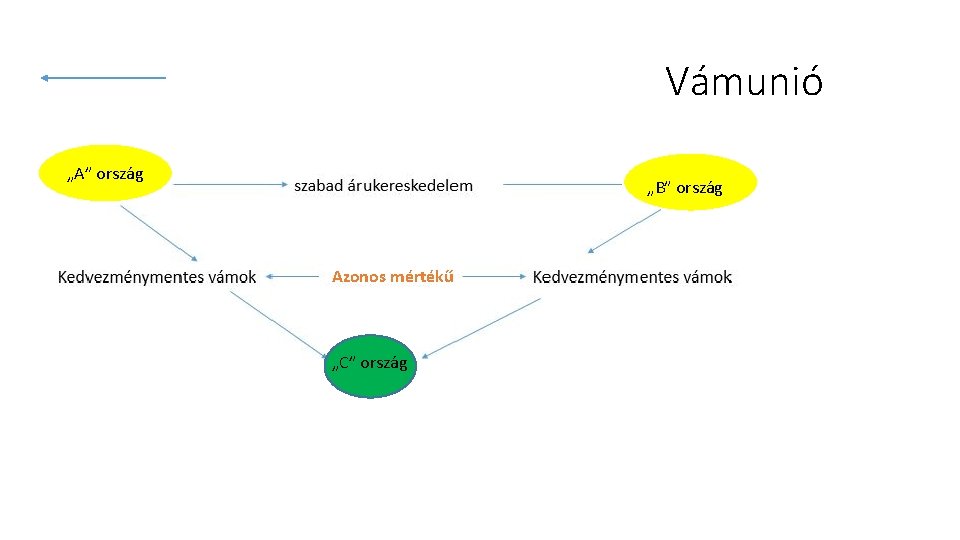 Vámunió „A” ország „B” ország Azonos mértékű „C” ország 