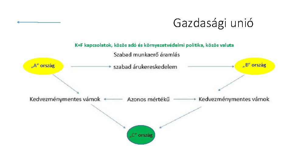 Gazdasági unió K+F kapcsolatok, közös adó és környezetvédelmi politika, közös valuta „B” ország „A”