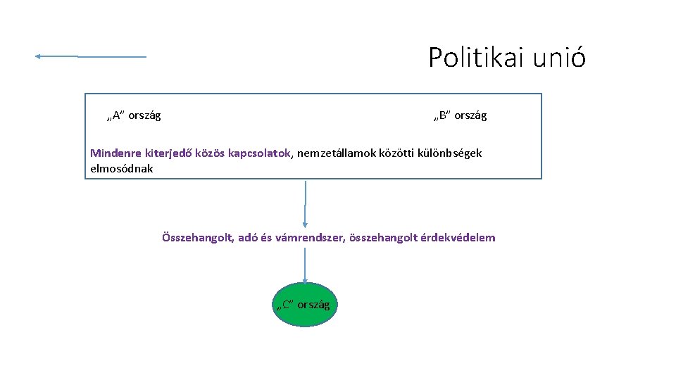 Politikai unió „A” ország „B” ország Mindenre kiterjedő közös kapcsolatok, nemzetállamok közötti különbségek elmosódnak