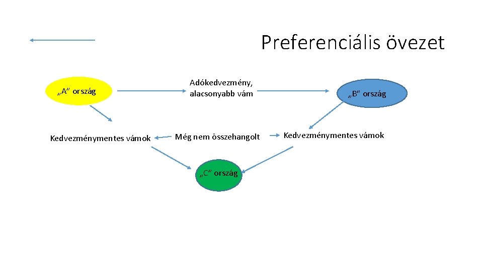 Preferenciális övezet „A” ország Kedvezménymentes vámok Adókedvezmény, alacsonyabb vám Még nem összehangolt „C” ország