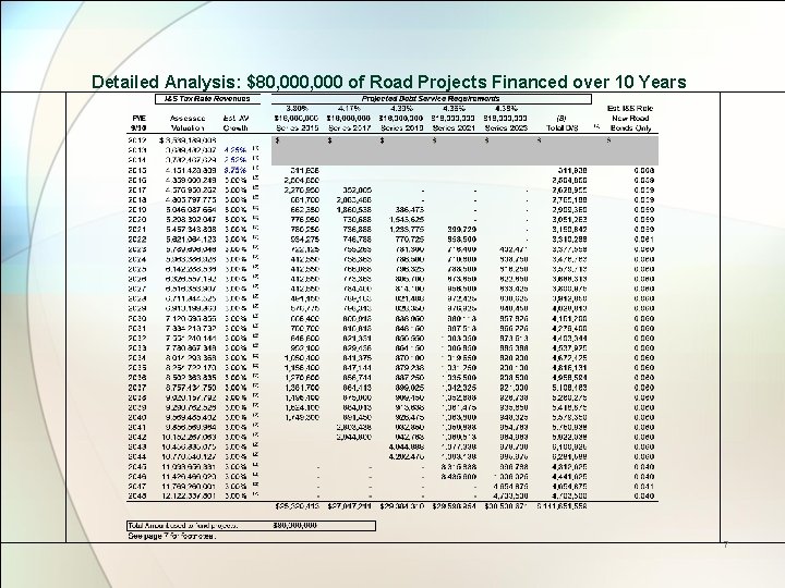 Detailed Analysis: $80, 000 of Road Projects Financed over 10 Years 7 
