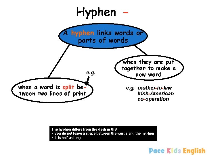 Hyphen A hyphen links words or parts of words e. g. when a word