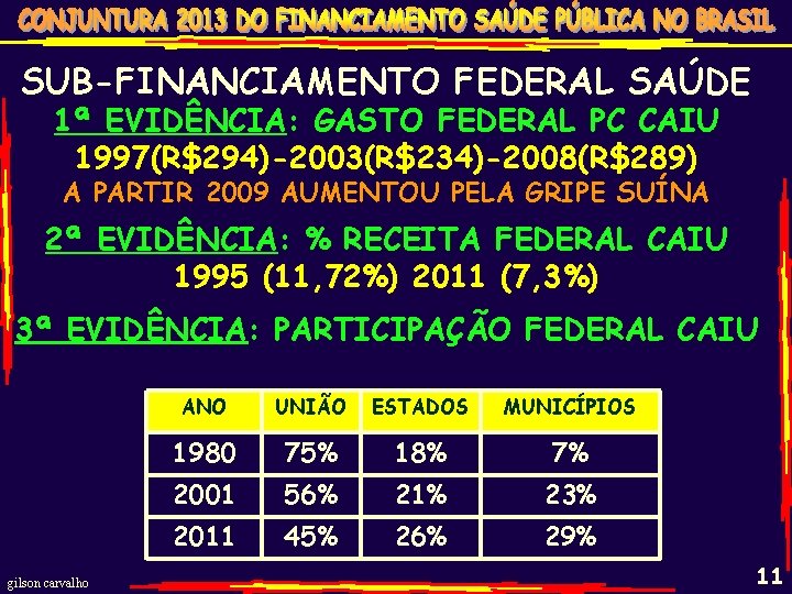 SUB-FINANCIAMENTO FEDERAL SAÚDE 1ª EVIDÊNCIA: GASTO FEDERAL PC CAIU 1997(R$294)-2003(R$234)-2008(R$289) A PARTIR 2009 AUMENTOU